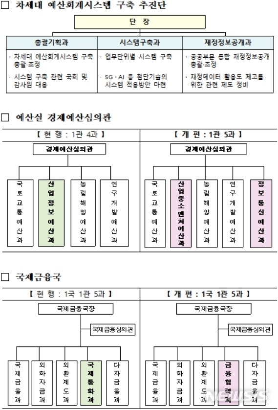【세종=뉴시스】기획재정부 직제 개편 전/후 비교.