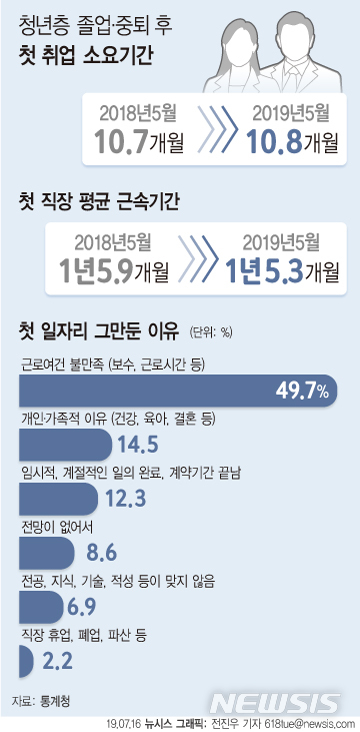 【서울=뉴시스】통계청이 16일 발표한 '2019년 5월 경제활동인구조사 청년층 부가조사 결과'에 따르면 우리나라 청년들은 취업준비에 약 1년 가까운 시간을 쓰는 것으로 나타났다. 또 첫 직장에선 1년이 조금 지나 그만두는 것으로 나타났다. (그래픽=전진우 기자) 618tue@newsis.com