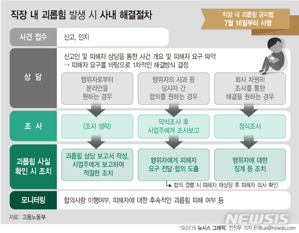 【서울=뉴시스】 직장내 괴롭힘 발생시 사내 해결절차. (그래픽=전진우 기자) 618tue@newsis.com