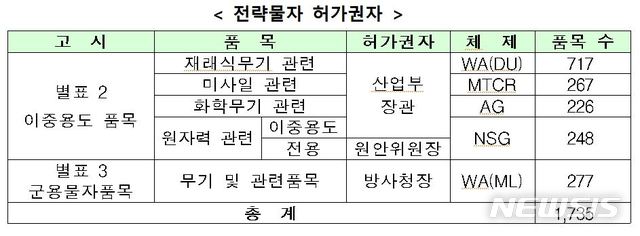 【서울=뉴시스】[사진=산업통상자원부 제공]