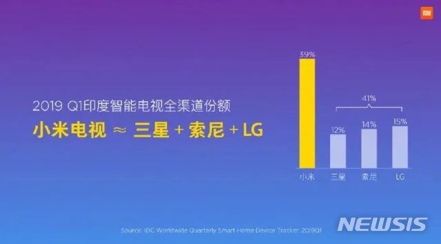 【서울=뉴시스】17일 외신에 따르면 샤오미 TV의 공식 웨이보 계정은 IDC 데이터를 인용해 2019년 1분기 인도 시장에서 '미(Mi) TV'가 39%의 점유율을 차지했다면서 "이는 2~4위 제조사의 합산 점유율과 동일한 수준"이라고 밝혔다. 2019.07.17. (사진=샤오미 TV 웨이보 계정)