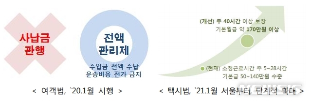 【서울=뉴시스】법인택시 월급제 정착 개요도.2019.07.17(제공=국토부)