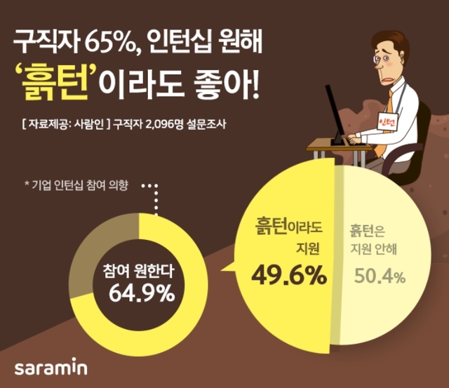 구직자 65% "인턴십 원해…단순 업무 ‘흙턴’도 지원 의향