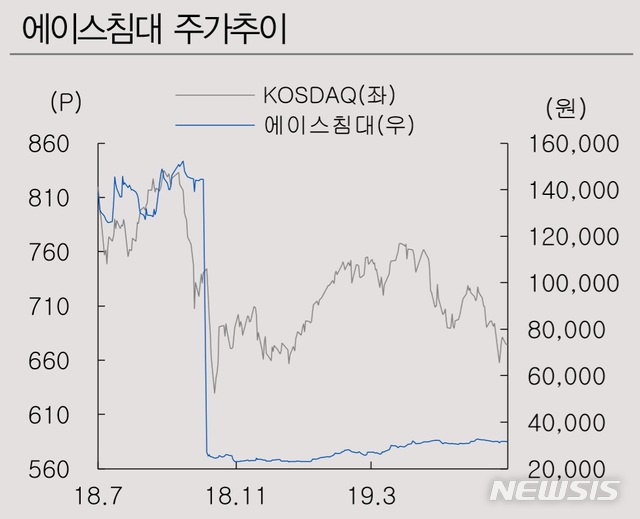 IBK證 "에이스침대, 분기 최대 실적 예상…매수의견"