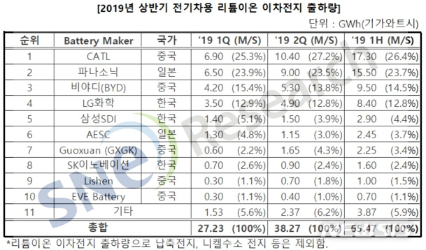 상반기 세계 전기차 배터리 2배 증가…韓업체 20% 차지