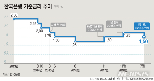 한은 기준금리 1.5%로 인하…보험·카드사, 향후 영향에 '촉각'