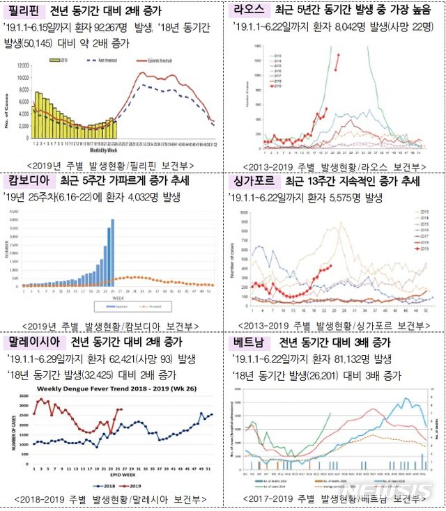 【세종=뉴시스】아시아 지역 뎅기열 발생 현황. (표=질병관리본부 제공)