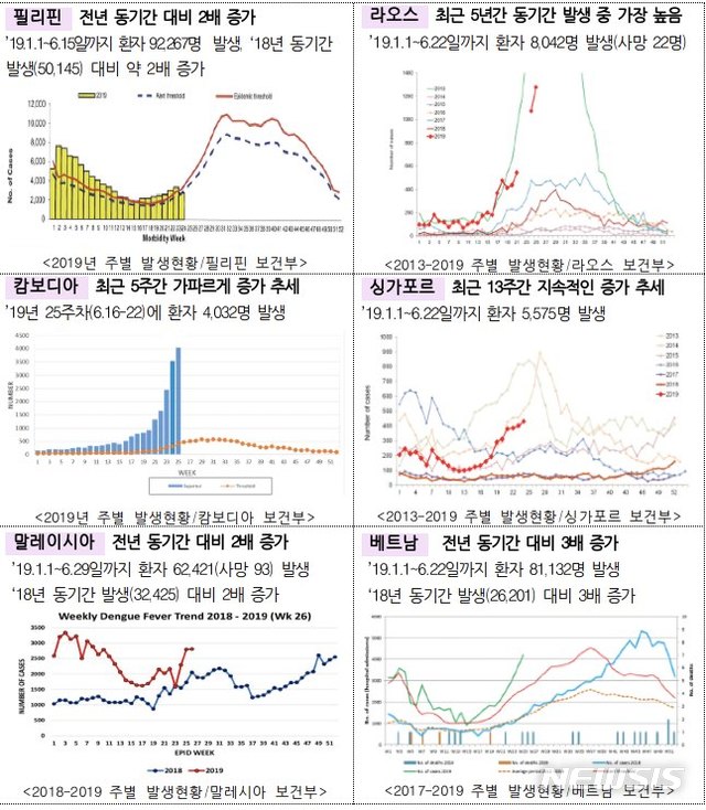 【세종=뉴시스】아시아 지역 뎅기열 발생 현황. (표=질병관리본부 제공)