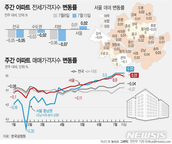 서울아파트값 상승세 '0.02→0.01%' 주춤…'분양가상한제' 약발 