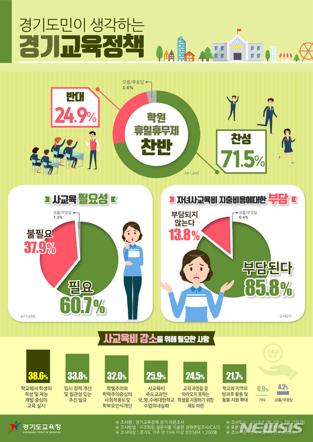경기도교육청 사교육 설문 결과