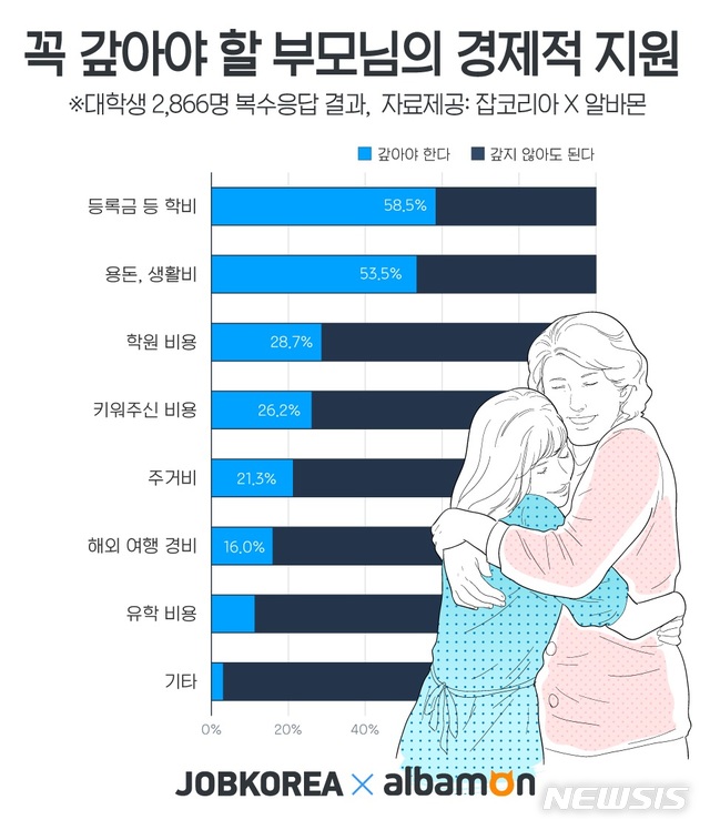 대학생 35% "취업과 동시에 부모님 경제적 지원 갚을 것" 