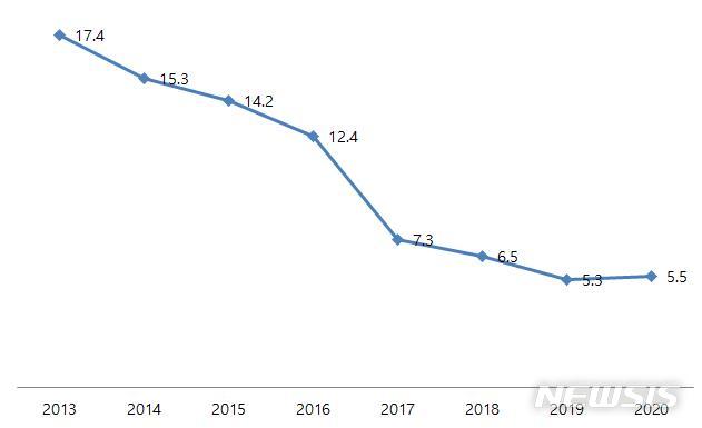 베트남 최저임금 인상률