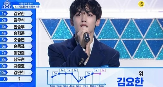 '프듀X' 엑스원 멤버 11인 확정···김요한 센터·이진혁 탈락