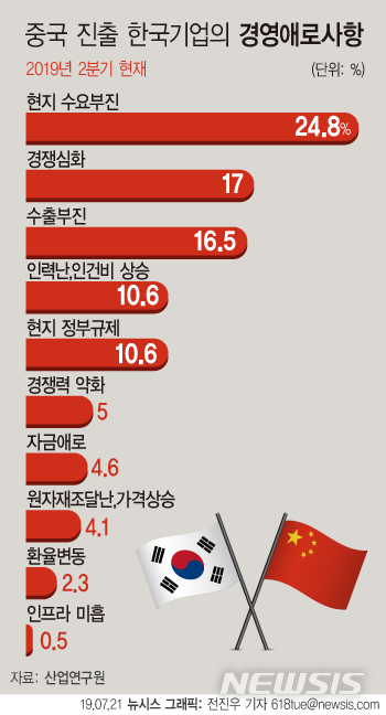 여전한 미-중 갈등…中 진출 기업 "3분기 시황 더 나빠진다"