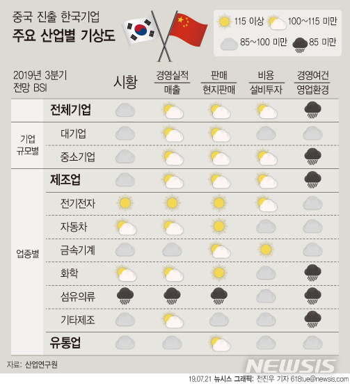 여전한 미-중 갈등…中 진출 기업 "3분기 시황 더 나빠진다"