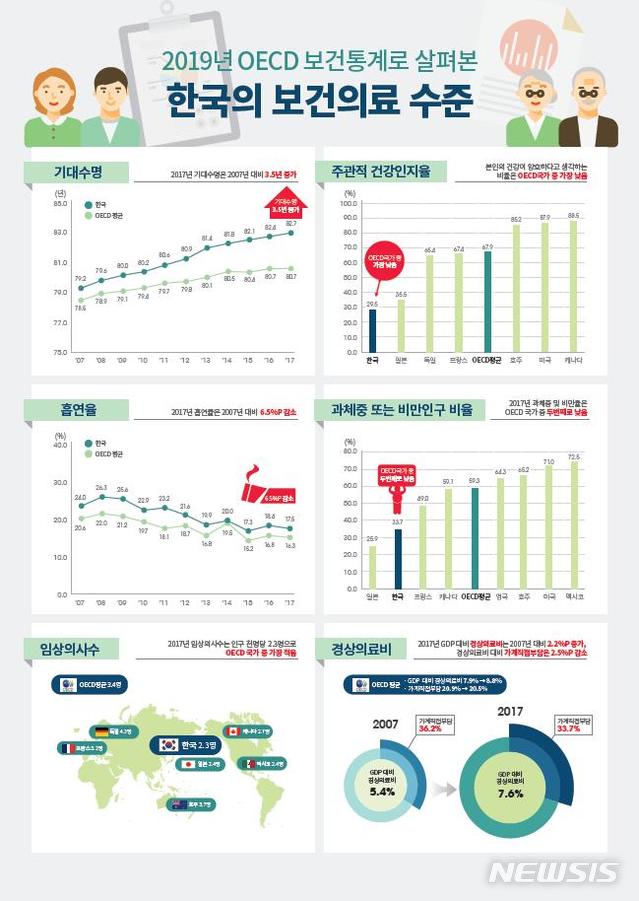 【세종=뉴시스】2019년 OECD 보건통계로 살펴본 한국 보건의료 수준. (그래픽=보건복지부 제공)