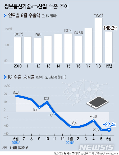 【서울=뉴시스】 22일 산업통상자원부에 따르면 지난달 정보통신기술(ICT) 수출액은 148억3000만 달러로 전년동월대비 22.4% 감소했다.  618tue@newsis.com