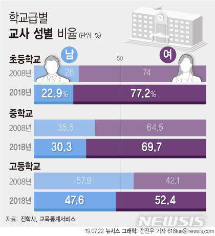 【서울=뉴시스】22일 진학사에 따르면 2018년 초중고 교원 중 67.6%가 여성인 것으로 나타났다. 교사와 같이 타 직종에서도 출산과 육아휴직 등이 활성화돼야 한다는 지적이 나온다.(그래픽=전진우 기자) 618tue@newsis.com
