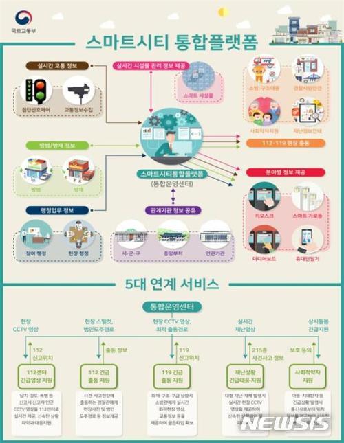  스마트시티 통합플랫폼 체계도.