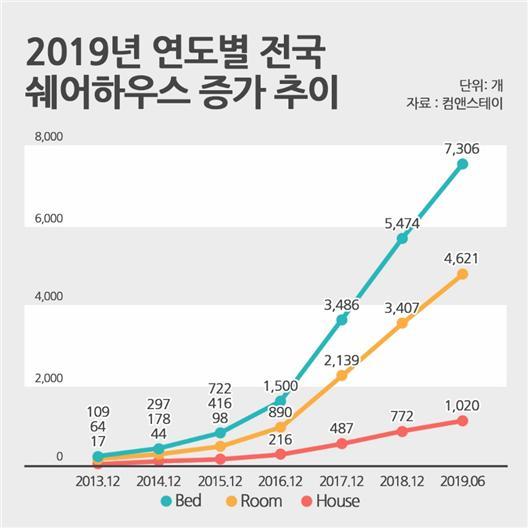 쉐어하우스시장 120% 성장…'가성비·안정성 장점'