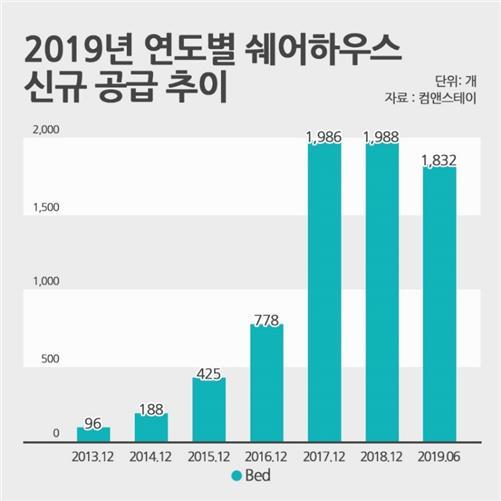 쉐어하우스시장 120% 성장…'가성비·안정성 장점'