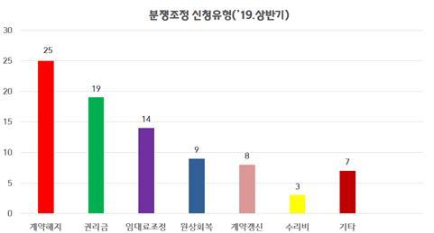 【서울=뉴시스】 서울시 상가임대차 분쟁조정 신청 유형. 2019.07.22. (도표=서울시 제공)