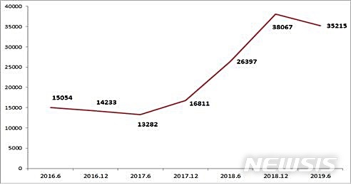【대전=뉴시스】 김양수 기자 = 지난 2016년부터 올 상반기까지 일본산 플라스틱 폐기물 수입 현황.2019.07.22(사진=유승희 의원실 제공) photo@newsis.com