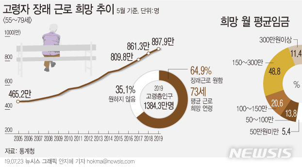 생활비 보태려…고령층 40%는 月200만원 못받아도 '일할 의사'