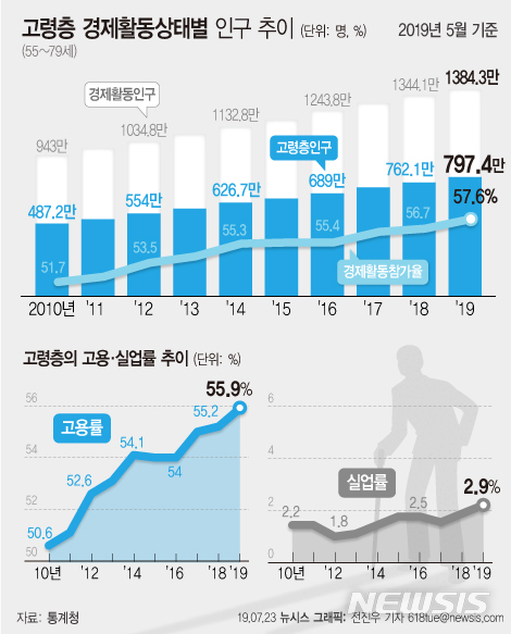 은퇴 못 하는 한국…생업 뛰어든 노년층 20만명 늘어