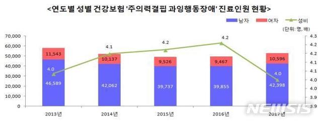 【세종=뉴시스】연도별 '주의력 결핍 과잉행동장애' 건강보험 진료인원 현황. (그래픽=국민건강보험공단 제공)