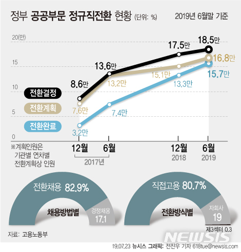 【서울=뉴시스】23일 고용노동부에 따르면 정부가 지난 2017년 7월 20일 공공부문 정규직 전환 추진계획을 발표한 이후 지난 6월 말까지 약 2년 동안 정규직 전환을 결정한 인원이 18만5000명으로 나타났다고 밝혔다. 이는 정부가 2020년까지 예상한 전환규모 20만5000명의 90.1%에 해당하는 수준이다. (그래픽=전진우 기자) 618tue@newsis.com