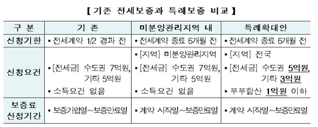 【서울=뉴시스】 기존 전세보증과 특례보증 비교 (제공=HUG)