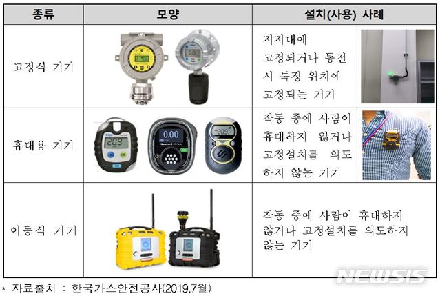 【서울=뉴시스】독성가스용 검지기. [사진=산업통상자원부 제공]