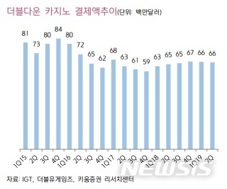 키움證 "더블유게임즈, 모바일부문 성장에 호실적 달성"