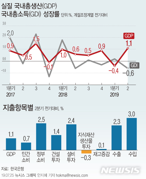 【서울=뉴시스】한국은행이 25일 발표한 '2019년 2분기 실질 GDP' 속보치에 따르면 2분기 실질 GDP는 전분기대비 1.1% 증가했다. 실질 국내총소득(GDI)은 수출가격 하락 등으로 교역조건이 나빠지면서 0.6% 감소했다.  (그래픽=안지혜 기자) hokma@newsis.com