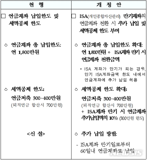 【세종=뉴시스】ISA 계좌 만기 시 개인·퇴직연금계좌에 추가 납입 허용 및 세제 혜택 제공(소득세법 §59의 3 ① 등). (자료=기획재정부)