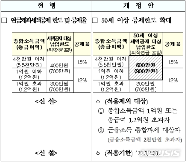 【세종=뉴시스】50세 이상 연금계좌세액공제 한도 확대(조세특례제한법 §86의 4 신설). (자료=기획재정부)