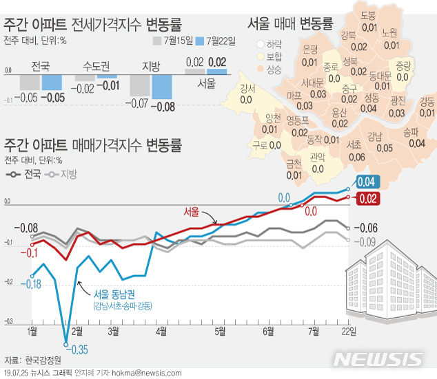 【서울=뉴시스】25일 한국감정원에 따르면 7월 넷째주(22일 기준) 서울 아파트 매매가격은 전주 대비 0.02% 상승했다. (그래픽=안지혜 기자) hokma@newsis.com