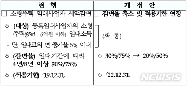 【세종=뉴시스】소형주택 임대사업자 세액감면율 축소 및 적용기한 연장(조세특례제한법 §96). (자료=기획재정부)