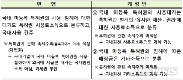 【세종=뉴시스】국내 원천 사용료소득 중 국내 미등록 특허 사용대가의 과세체계 변경(소득법 §119 등)