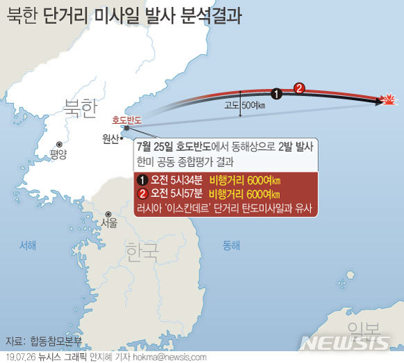 【서울=뉴시스】북한이 지난 25일 발사한 미사일에 대해서는 한미가 공동으로 종합적으로 분석 중이며 두 발 모두 비행거리는 약 600㎞로 평가된 것으로 전해졌다. (그래픽=안지혜 기자) hokma@newsis.com 