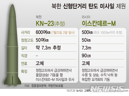 【서울=뉴시스】군 당국이 전날 발사된 북한의 단거리 미사일에 대해 러시아 이스칸데르(ISKANDER) 미사일과 유사한 특성을 가진 새로운 형태의 단거리 탄도 미사일로 평가했다. 다음은 북한 신형단거리 탄도 미사일 제원. (그래픽=전진우 기자) 618tue@newsis.com