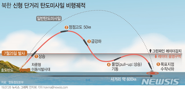 【서울=뉴시스】군 당국이 25일 발사된 북한의 단거리 미사일에 대해 러시아 이스칸데르(ISKANDER) 미사일과 유사한 특성을 가진 새로운 형태의 단거리 탄도 미사일로 평가했다. (그래픽=안지혜 기자)&nbsp; hokma@newsis.com 
