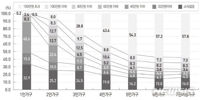 【세종=뉴시스】수급자의 가구·소득구간별 분포. (그래픽=보건복지부 제공)