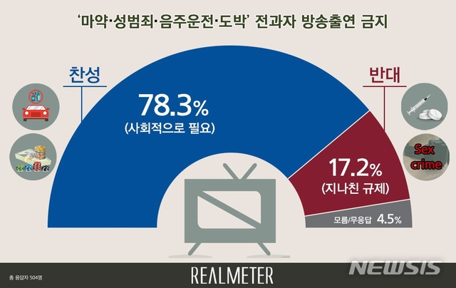 【서울=뉴시스】국민 10명 중 8명 '범죄자 연예인 퇴출 찬성' (그래픽 = 리얼미터 제공) 2019.07.29.photo@newsis.com