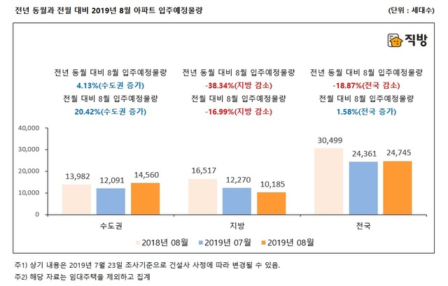 8월 수도권아파트 1만4560세대 입주…전년比 41.3%↑