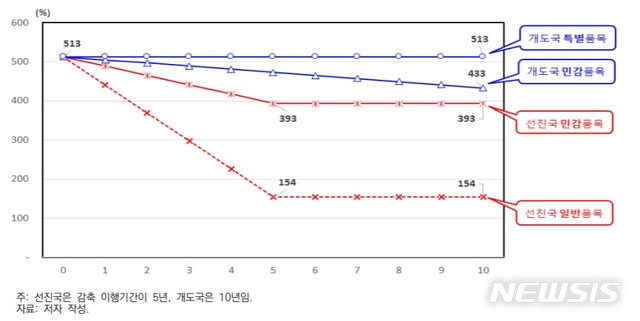 【세종=뉴시스】시나리오별 쌀 관세율의 변화. (자료 = 대외경제정책연구원(KIEP) 제공)