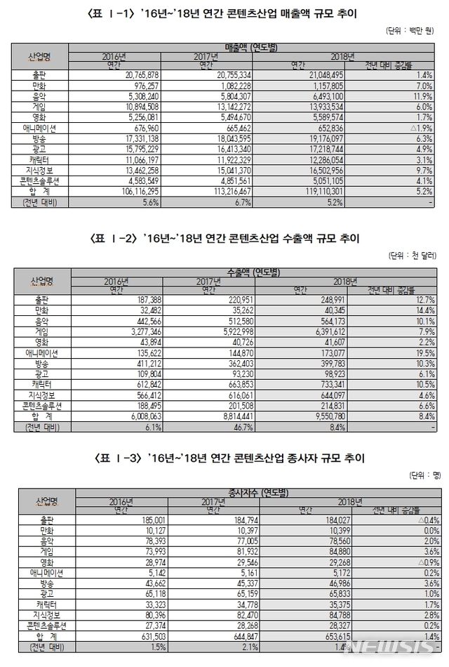 【서울=뉴시스】2016~2018년 연간 콘텐츠 산업규모 추이