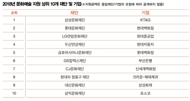 기업의 문화예술계 지원, 총액 늘고 건수·기업수는 줄고