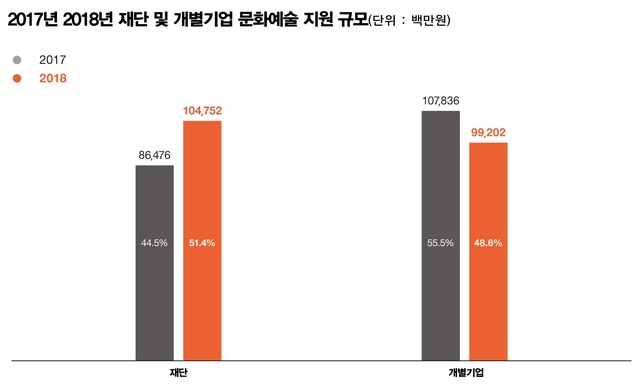 기업의 문화예술계 지원, 총액 늘고 건수·기업수는 줄고